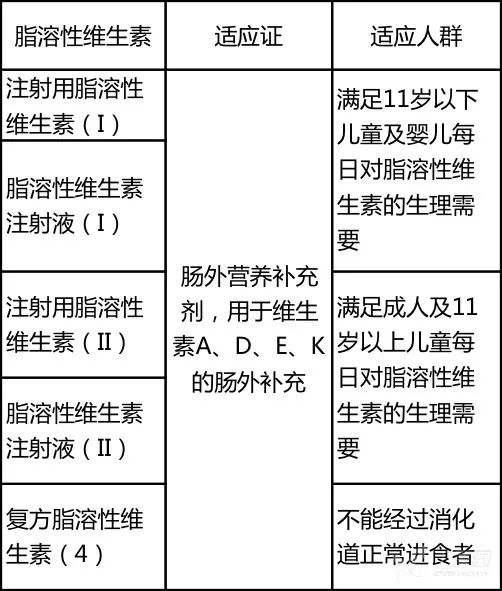 也有研究认为,脂溶性维生素在脂肪乳中的溶解度更高,采用脂肪乳作为