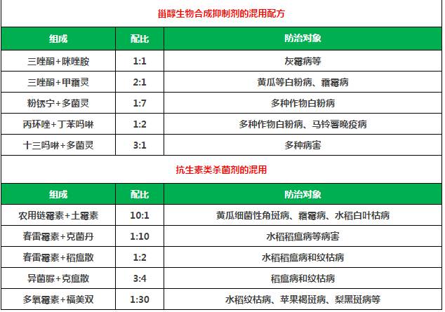 【经典】农药混用配方大全!常用果树杀虫剂混用配方