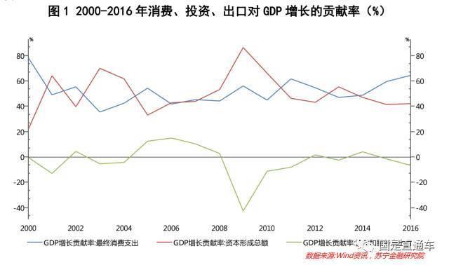 gdp贡献怎么算