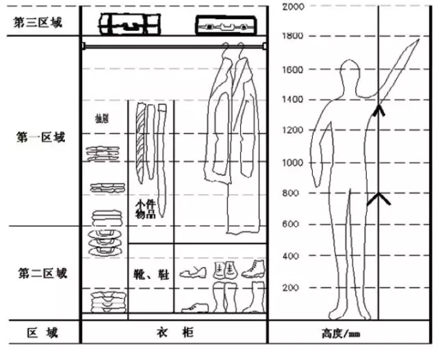 一,贯彻人体工程学的原则 衣柜毕竟是一件功能性物品,为了方便人们的