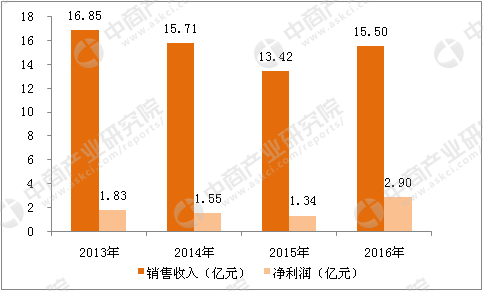 JDB电子官方网站2017年中国刨花板行业市场前景研究报告(图9)