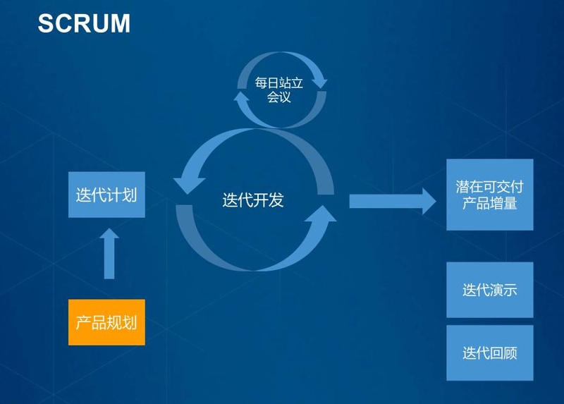 敏捷开发管理工具概念释义