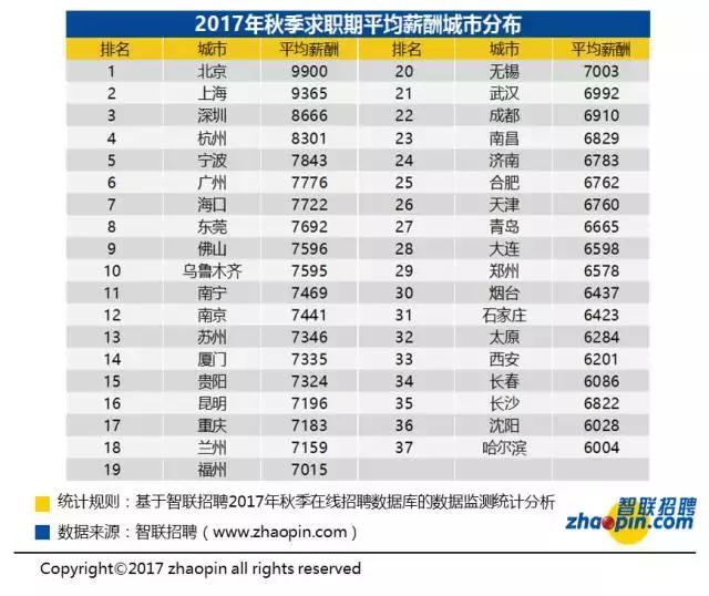 杭州最新平均工资曝光,看着工资条,你还好吗 