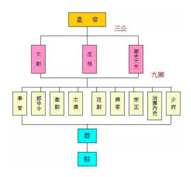 文化常识里总考的这些官职你清楚吗