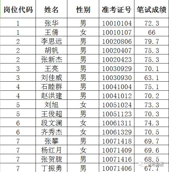 【学霸云集】曹妃甸事业单位招聘面试通知