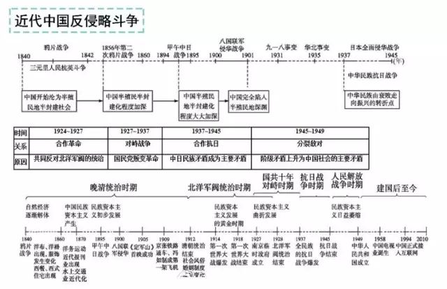 超全高中历史时间轴记忆图!