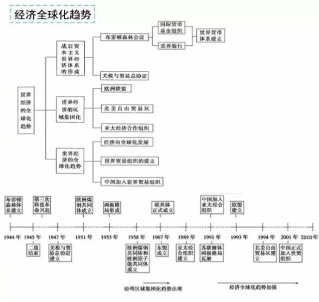 超全高中历史时间轴记忆图!