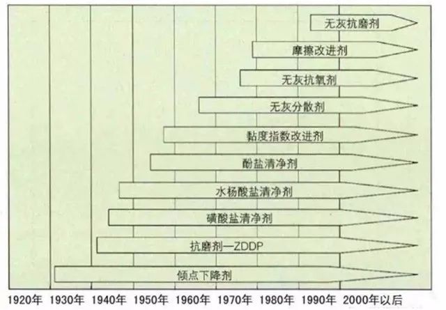 bat365官方网站我国润滑油添加剂行业市场现状分析(图1)