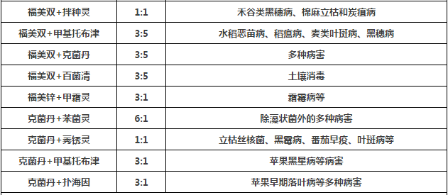 【经典】农药混用配方大全!常用果树杀虫剂混用配方