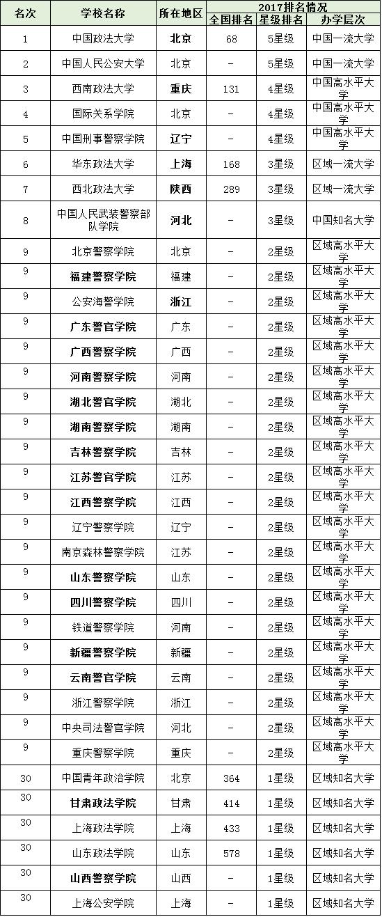 全国十大政法大学排名_中国政法大学排名