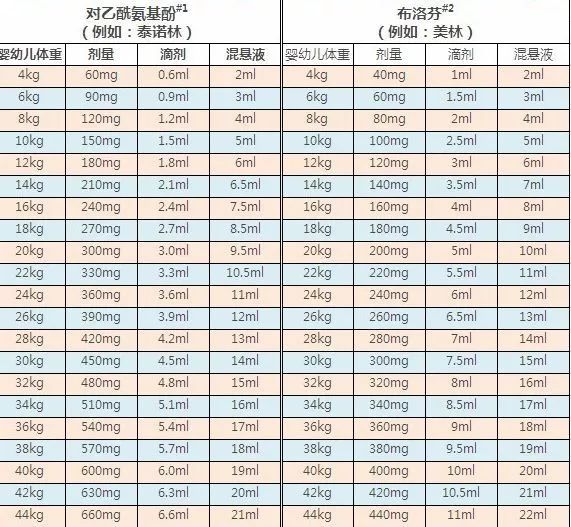 在美国,6个月以下的孩子,仅建议使用泰诺林,超过6个月的孩子才推荐