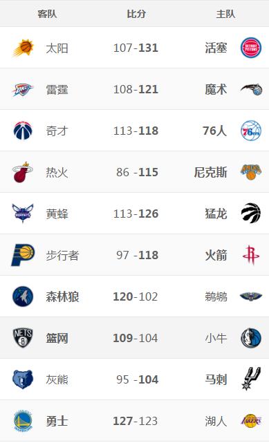 nba今日战报:火箭继续领跑,库里爆发险胜湖人,雷霆三连败