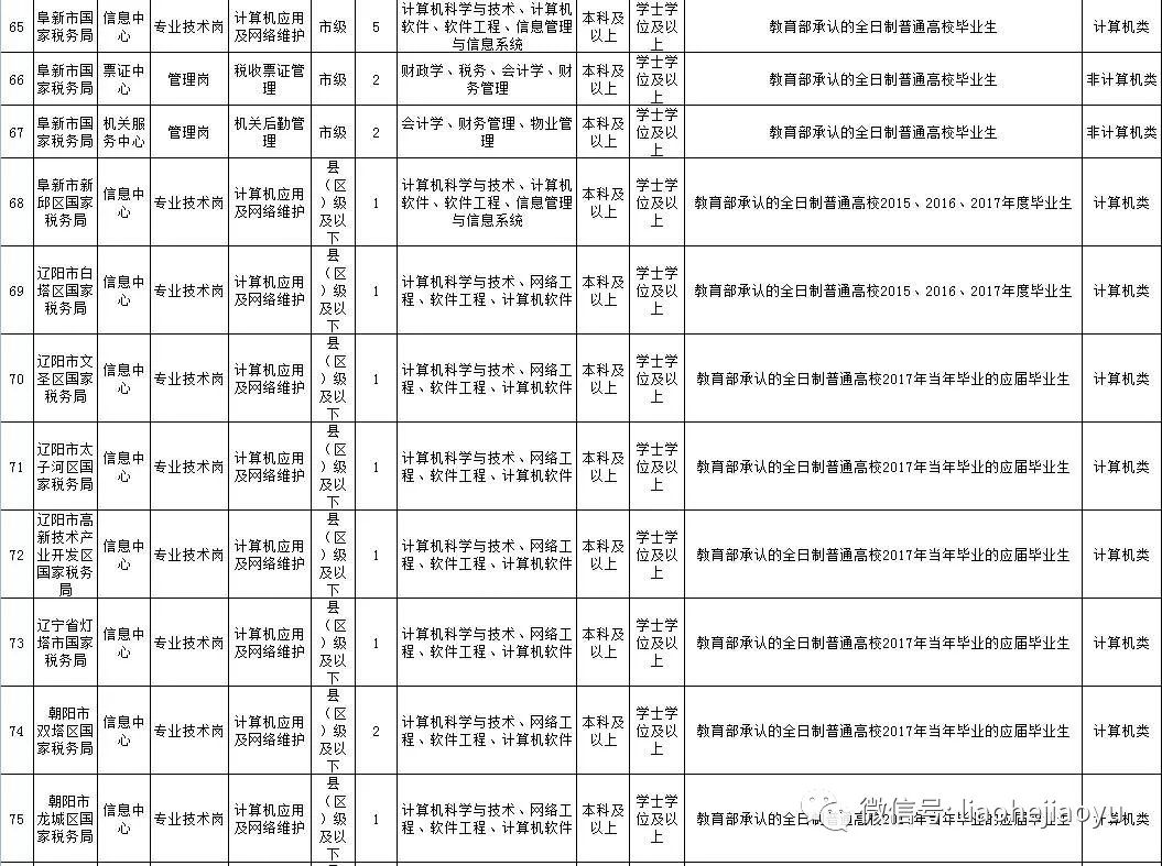 税务局招聘信息_2017年广东省国家税务局系统招聘报名入口(2)