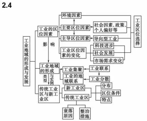 高考文综思维导图大全!能一直用到高考结束!