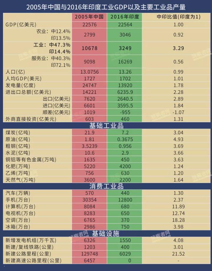 印度gdp和中国gdp几倍_2018年印度GDP增速赶超中国,但中国GDP总量是印度的5倍(2)