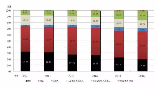 图1广州市一次能源消费结构