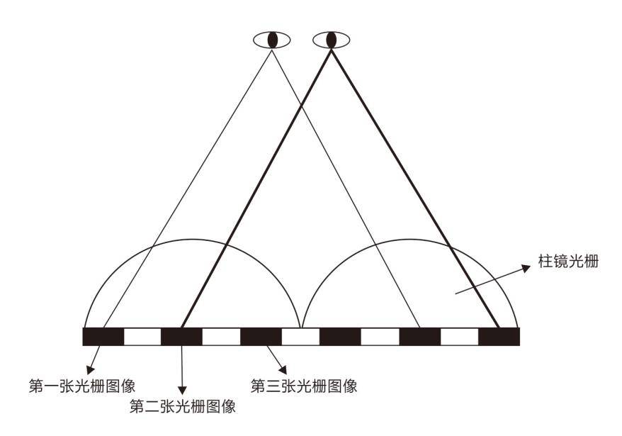 传统的彩色印刷品3d效果都是利用柱镜光栅成像原理(光栅片 3d处理的