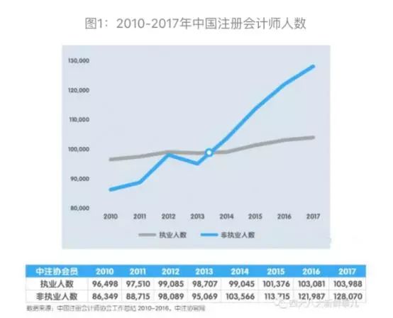 注册会计师cpa证书在未来5年还会这么吃香吗