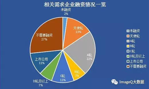 相关需求企业融资情况一览