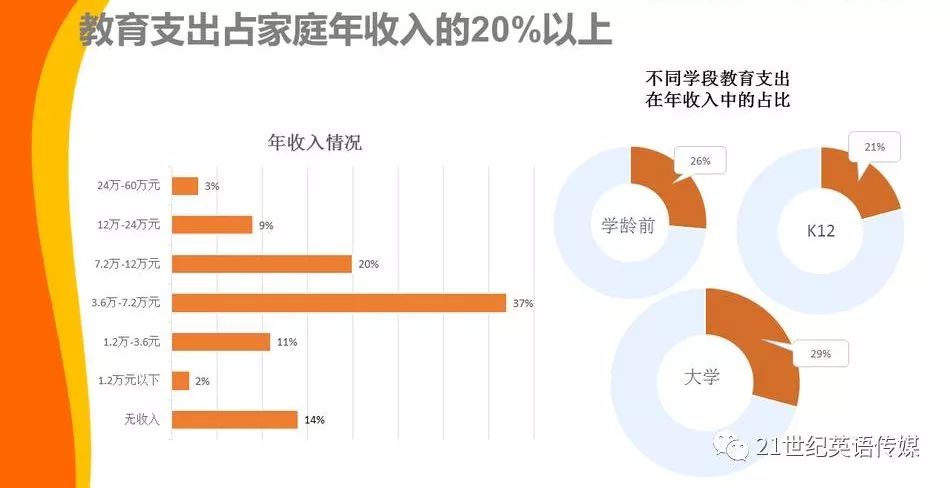 《2017中国家庭教育消费白皮书:教育支出占家庭支出20 超61%的家长