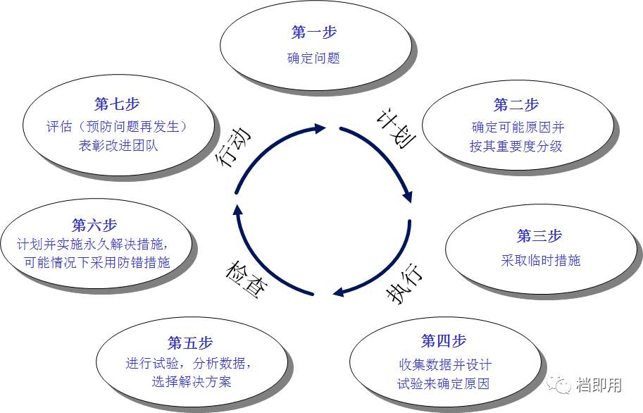 七步工作法,从计划,执行,检查,行动等各个环节进行控制