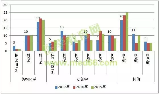 下面通过表格来直观分析一下《药学专业知识一》中这三部分(药物化学