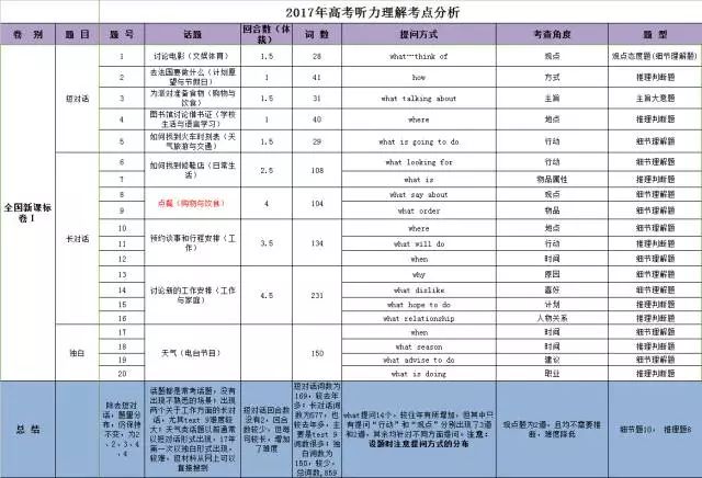 2017年高考英语考点分析(截取部分内容)