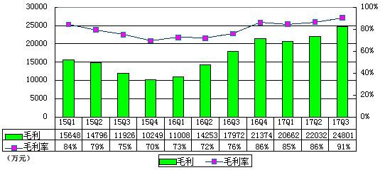 天鸽Q3季报图解：经调整纯利1.28亿 同比增56.8%