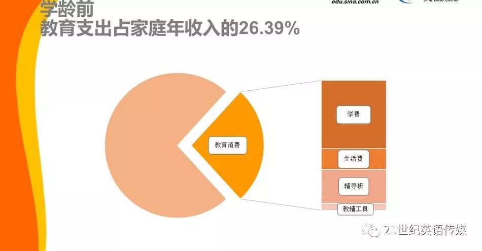 《2017中国家庭教育消费白皮书:教育支出占家庭支出20 超61%的家长