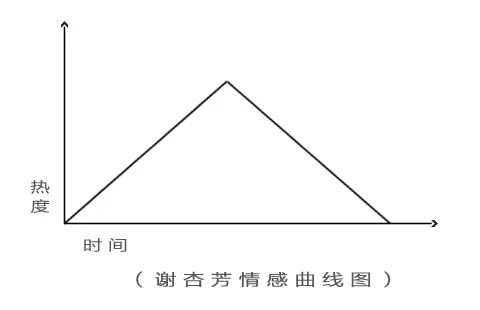 感到非常失望,就慢慢下降,这是中国非常典型的"贤妻良母"情感曲线