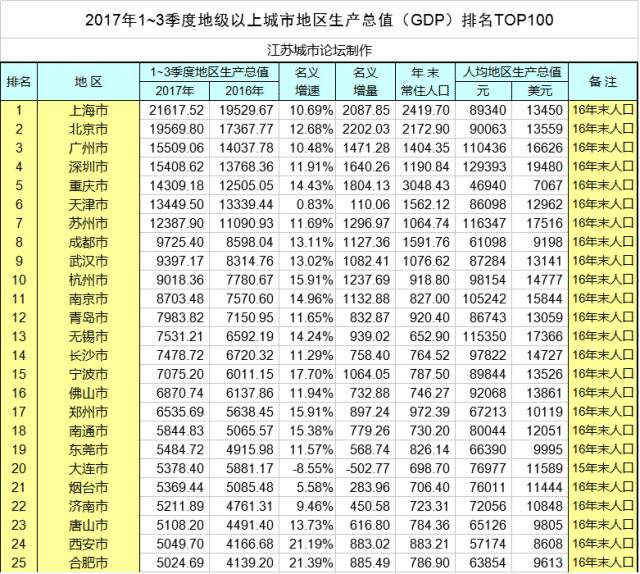 单位GDP可比价_深圳上半年GDP增长8.8 增幅创4年来同期最高值(3)