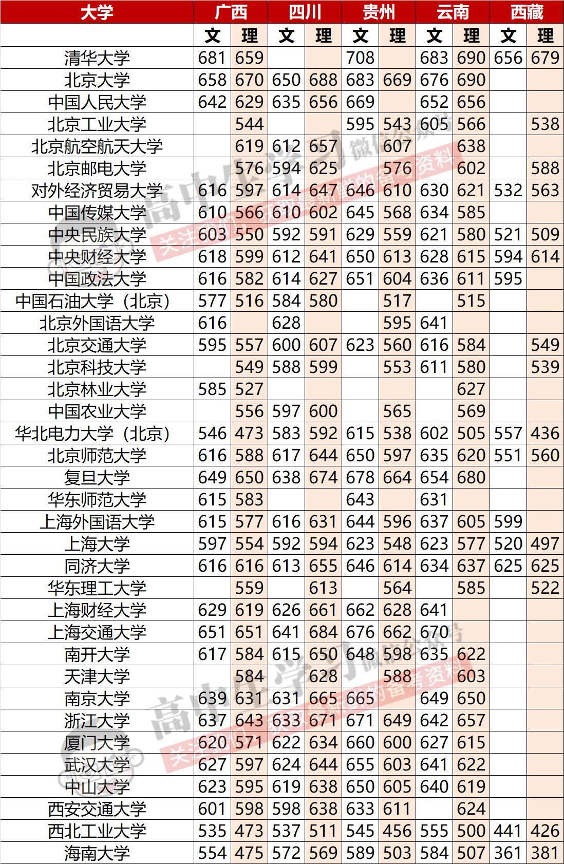 一图看清985/211大学在各省份录取分数!你的高考,要比