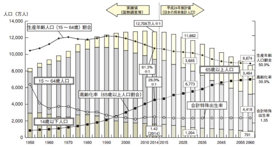 日本人口趋势_新闻中心 惠州颐讯信息技术有限公司 国内领先的养老管理软件(2)