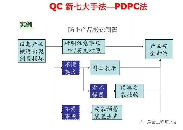 新qc七大手法之pdpc法