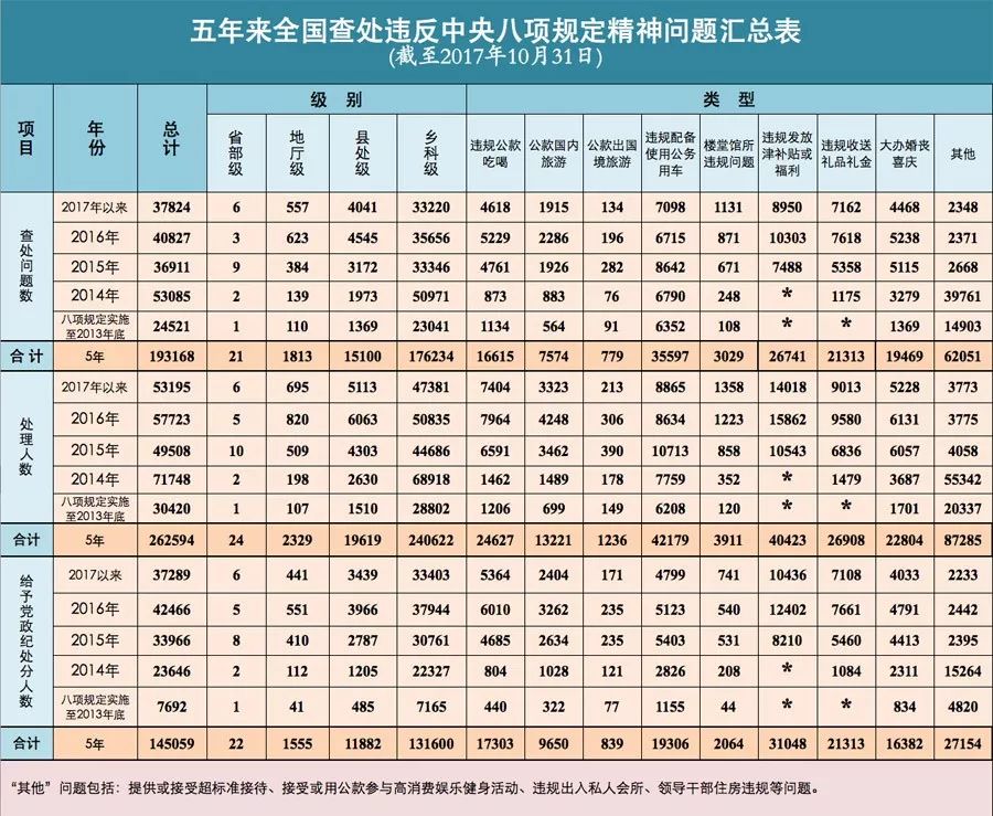 中央纪委发布八项规定五年成绩单:逾26万人被处理