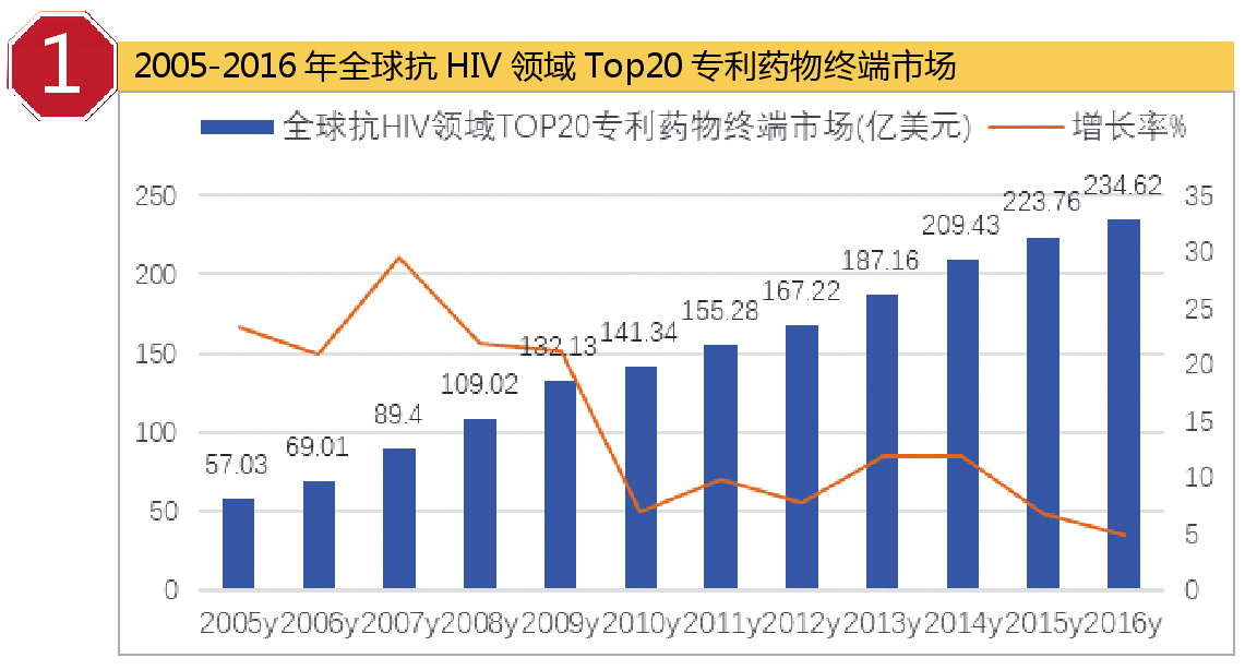 艾滋病日 两品种增速超300 鸡尾酒式抗hiv药成主流