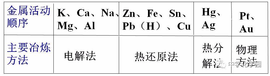 电解熔融氯化钠d,氯化钠与铝粉高温共热2,根据金属在金属活动顺序表中