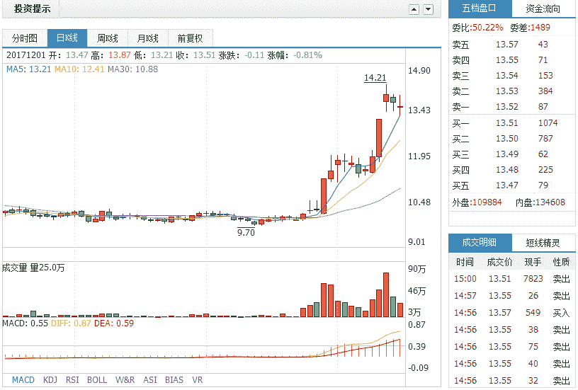 荣盛石化(002493)主力筹码集中,可适当关注