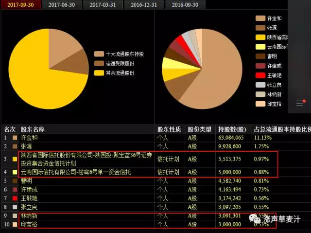 今年三季报数据显示,陕国投旗下的聚宝盆36号证券投资集合资金信托