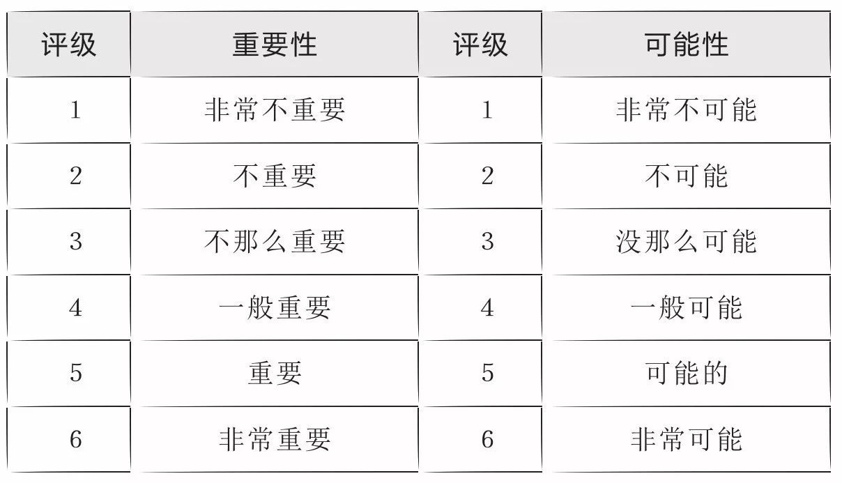 可以使用美国社会学者伦西斯·李克特发明的"李克特量表.