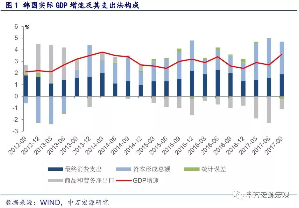 2017年韩国gdp_韩国2017年家庭负债增速全球居首规模占GDP九成