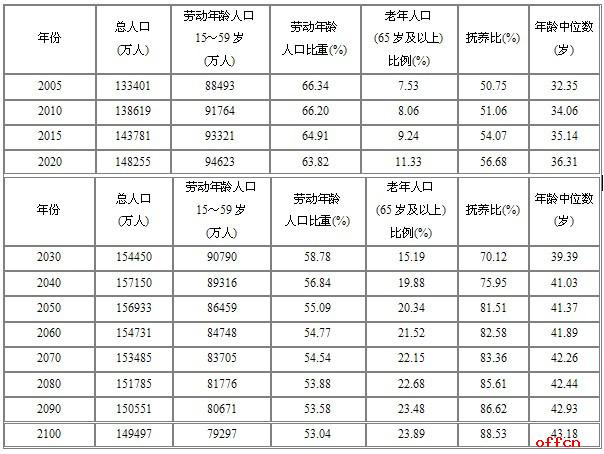 我国人口年龄表_我国年龄层人口分布图