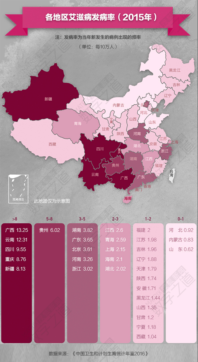 中国疾控中心艾防中心数据显示,2016年中国新发现和报告的艾滋病患者