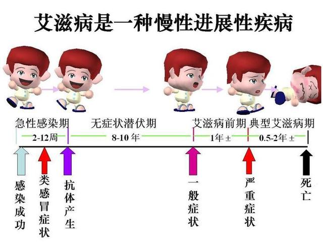 hiv检测,艾滋病-1急性感染