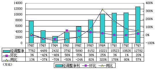 天鸽Q3季报图解：经调整纯利1.28亿 同比增56.8%