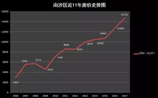 南沙区每一年gdp增速_广州各区前三季度GDP出炉,看看南沙区排第几