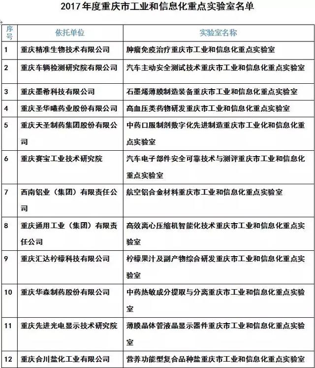 2017年度重庆市工业和信息化重点实验室名单