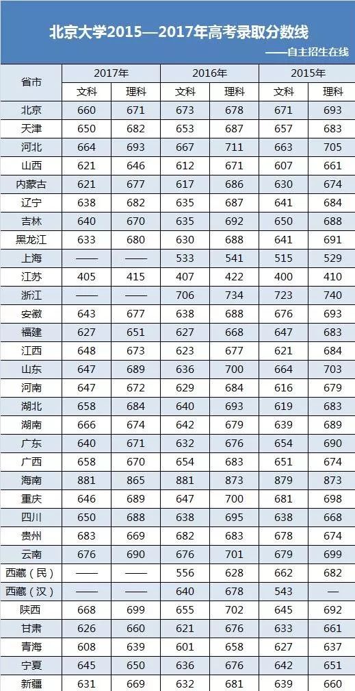 北京大学2015-2017年高考录取分数线汇总