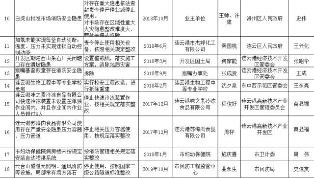 必看!连云港市安全生产事故隐患整改公示,涉及哪些地方?