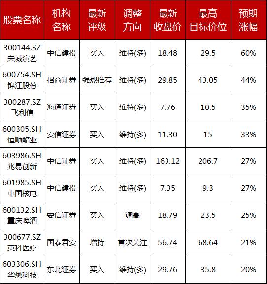 截至发稿,机构最新评级"买入"股共 13只,其中, 兴蓉环境,分众传媒